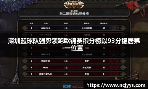 深圳篮球队强势领跑欧锦赛积分榜以93分稳居第一位置